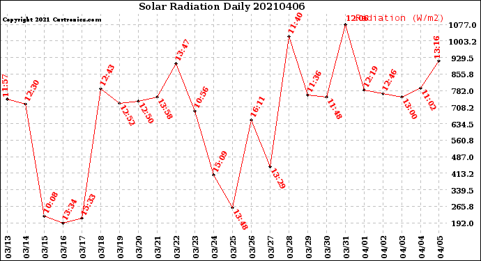 Milwaukee Weather Solar Radiation<br>Daily