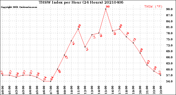 Milwaukee Weather THSW Index<br>per Hour<br>(24 Hours)