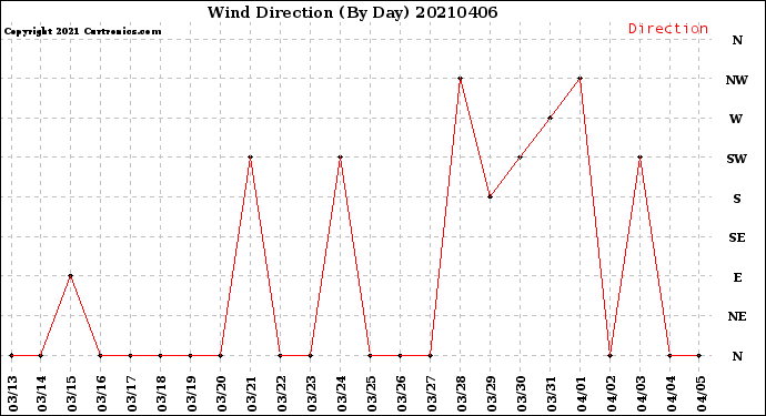 Milwaukee Weather Wind Direction<br>(By Day)
