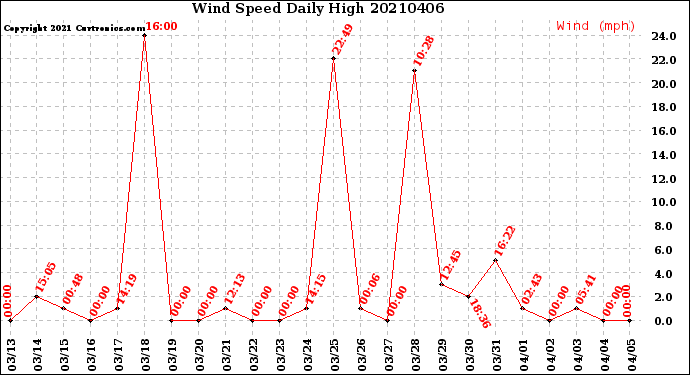 Milwaukee Weather Wind Speed<br>Daily High