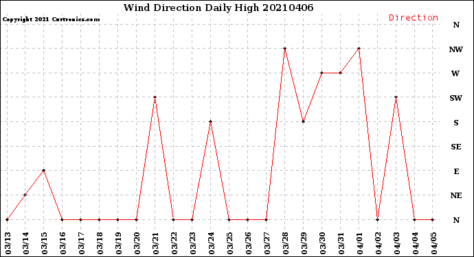 Milwaukee Weather Wind Direction<br>Daily High