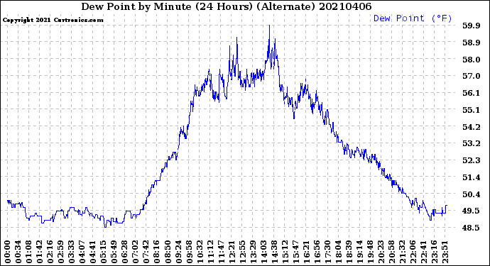 Milwaukee Weather Dew Point<br>by Minute<br>(24 Hours) (Alternate)