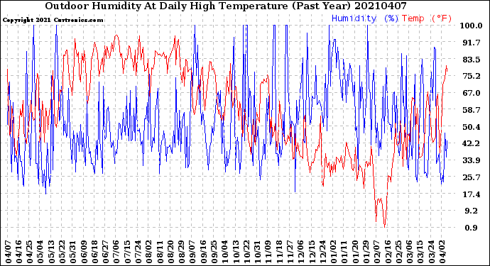 Milwaukee Weather Outdoor Humidity<br>At Daily High<br>Temperature<br>(Past Year)
