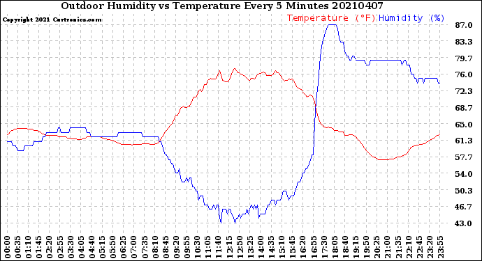 Milwaukee Weather Outdoor Humidity<br>vs Temperature<br>Every 5 Minutes