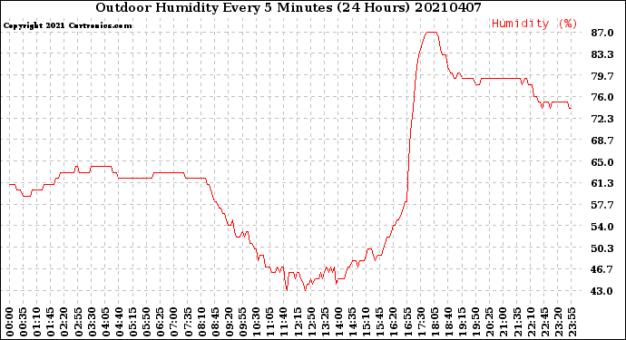 Milwaukee Weather Outdoor Humidity<br>Every 5 Minutes<br>(24 Hours)