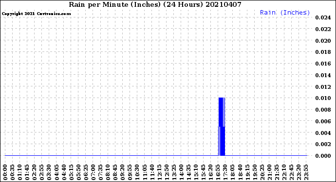 Milwaukee Weather Rain<br>per Minute<br>(Inches)<br>(24 Hours)