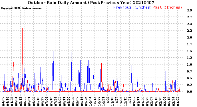 Milwaukee Weather Outdoor Rain<br>Daily Amount<br>(Past/Previous Year)
