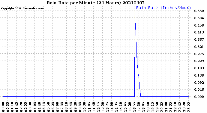 Milwaukee Weather Rain Rate<br>per Minute<br>(24 Hours)
