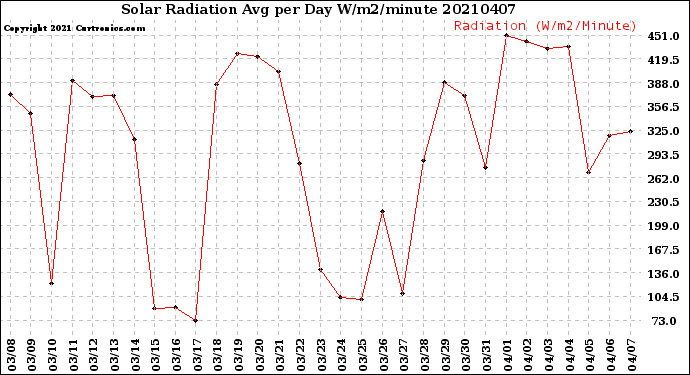 Milwaukee Weather Solar Radiation<br>Avg per Day W/m2/minute
