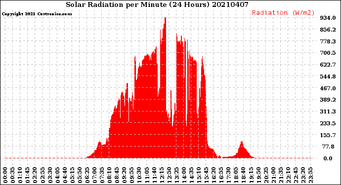 Milwaukee Weather Solar Radiation<br>per Minute<br>(24 Hours)