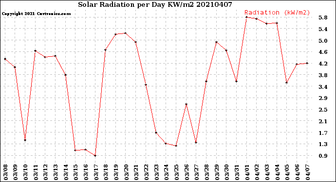 Milwaukee Weather Solar Radiation<br>per Day KW/m2