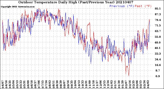 Milwaukee Weather Outdoor Temperature<br>Daily High<br>(Past/Previous Year)