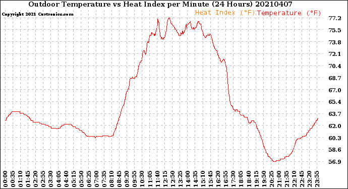 Milwaukee Weather Outdoor Temperature<br>vs Heat Index<br>per Minute<br>(24 Hours)