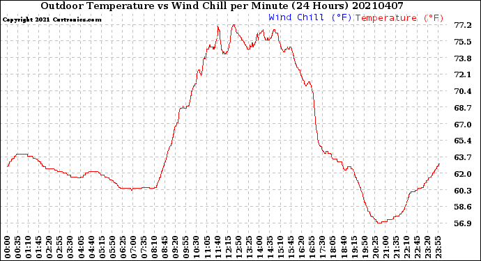 Milwaukee Weather Outdoor Temperature<br>vs Wind Chill<br>per Minute<br>(24 Hours)