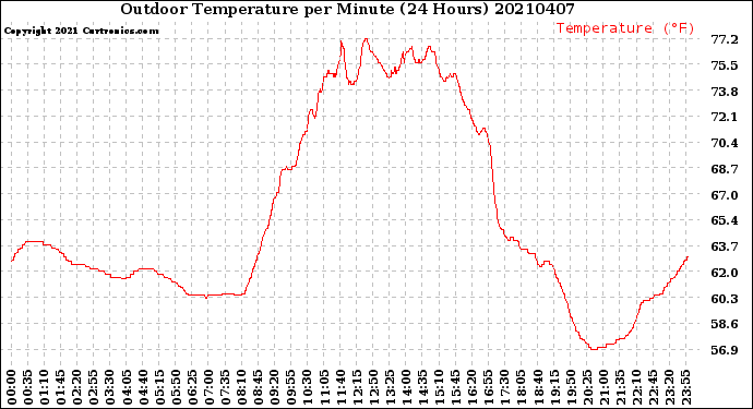 Milwaukee Weather Outdoor Temperature<br>per Minute<br>(24 Hours)