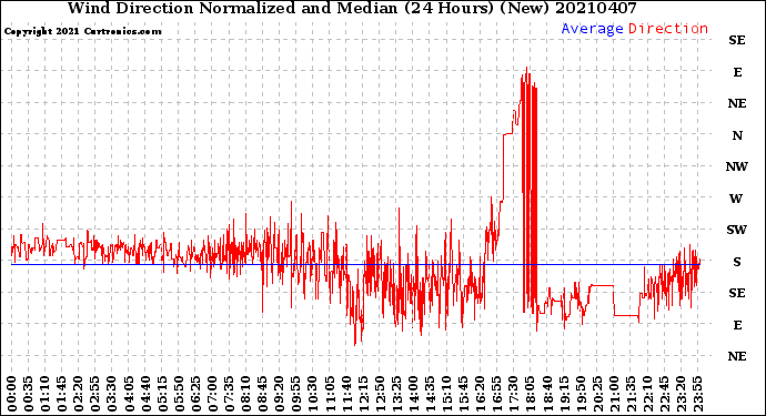Milwaukee Weather Wind Direction<br>Normalized and Median<br>(24 Hours) (New)
