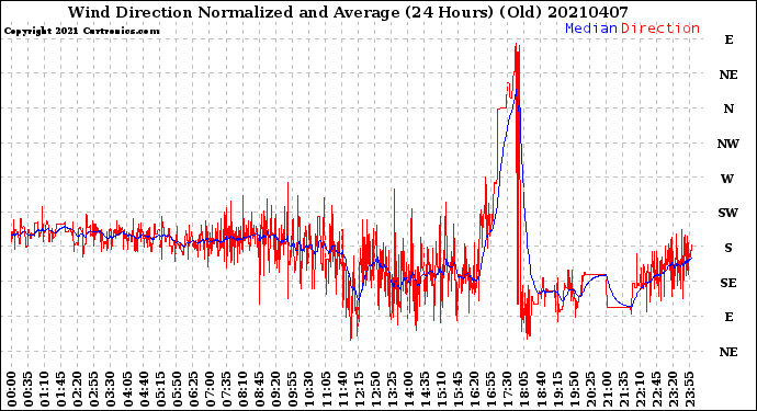 Milwaukee Weather Wind Direction<br>Normalized and Average<br>(24 Hours) (Old)