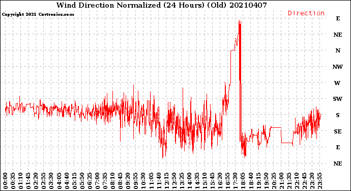 Milwaukee Weather Wind Direction<br>Normalized<br>(24 Hours) (Old)