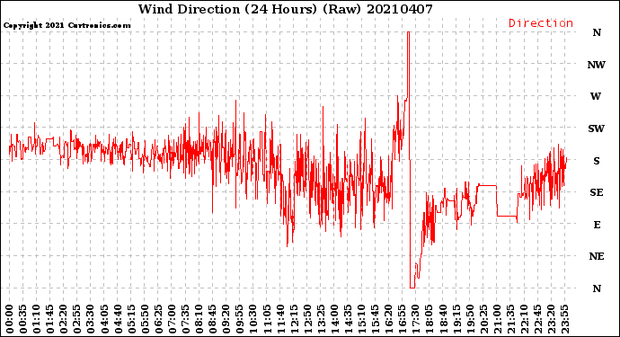 Milwaukee Weather Wind Direction<br>(24 Hours) (Raw)