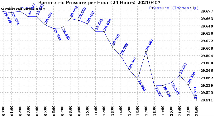 Milwaukee Weather Barometric Pressure<br>per Hour<br>(24 Hours)