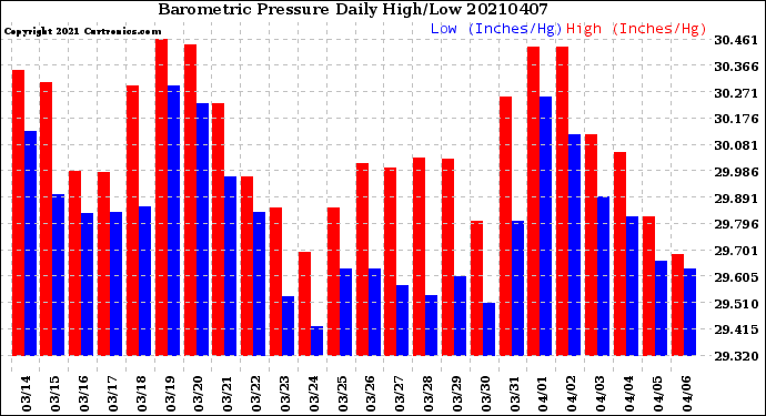Milwaukee Weather Barometric Pressure<br>Daily High/Low