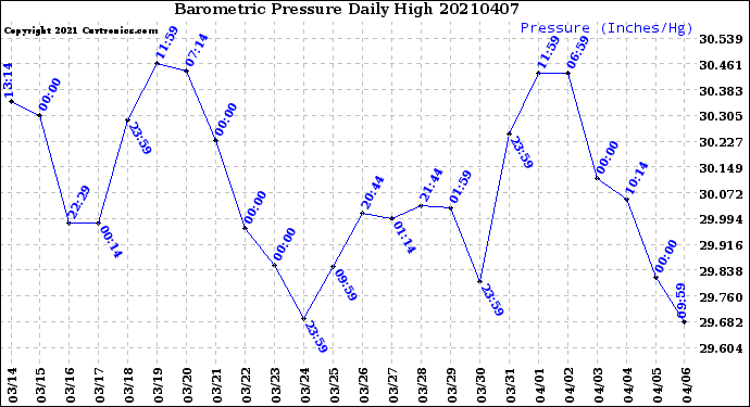 Milwaukee Weather Barometric Pressure<br>Daily High