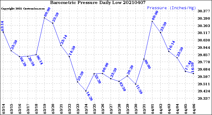 Milwaukee Weather Barometric Pressure<br>Daily Low