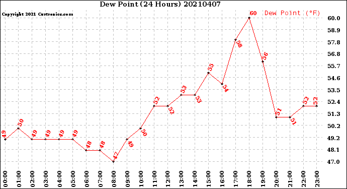 Milwaukee Weather Dew Point<br>(24 Hours)
