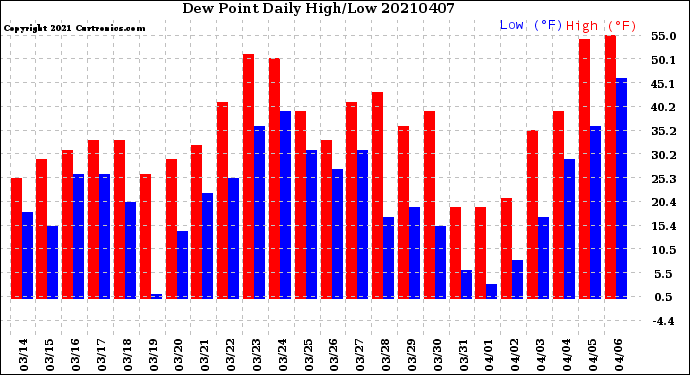 Milwaukee Weather Dew Point<br>Daily High/Low