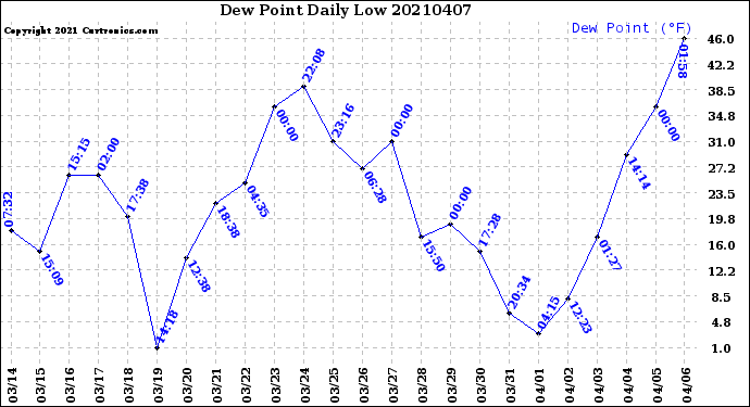 Milwaukee Weather Dew Point<br>Daily Low