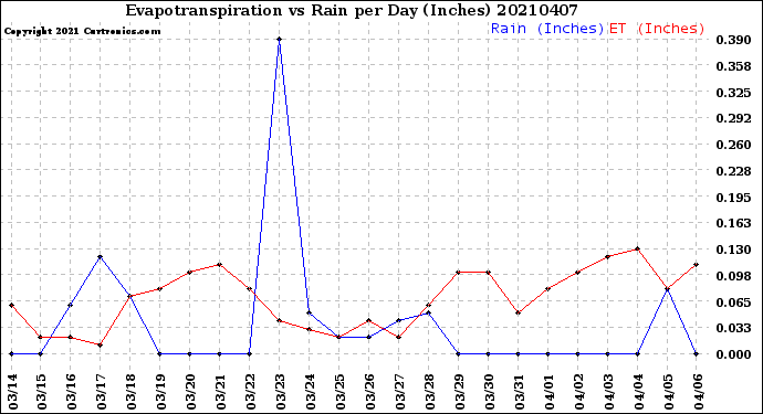 Milwaukee Weather Evapotranspiration<br>vs Rain per Day<br>(Inches)