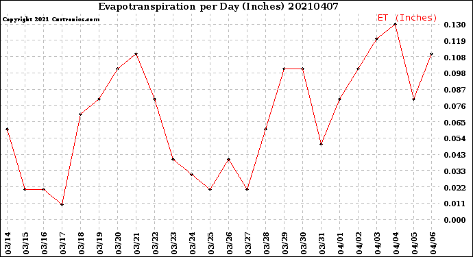 Milwaukee Weather Evapotranspiration<br>per Day (Inches)