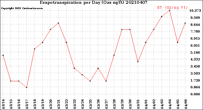 Milwaukee Weather Evapotranspiration<br>per Day (Ozs sq/ft)