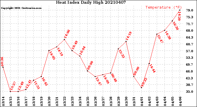 Milwaukee Weather Heat Index<br>Daily High