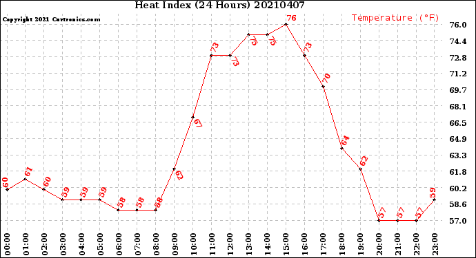 Milwaukee Weather Heat Index<br>(24 Hours)
