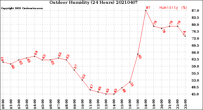 Milwaukee Weather Outdoor Humidity<br>(24 Hours)