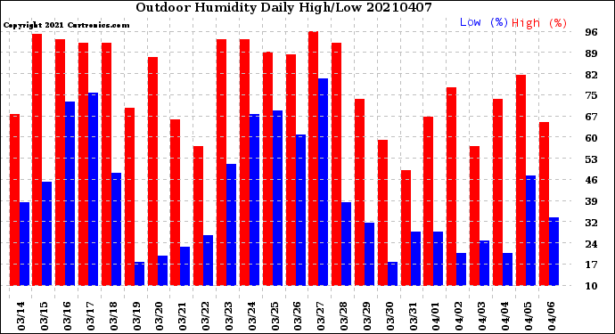 Milwaukee Weather Outdoor Humidity<br>Daily High/Low