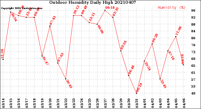 Milwaukee Weather Outdoor Humidity<br>Daily High