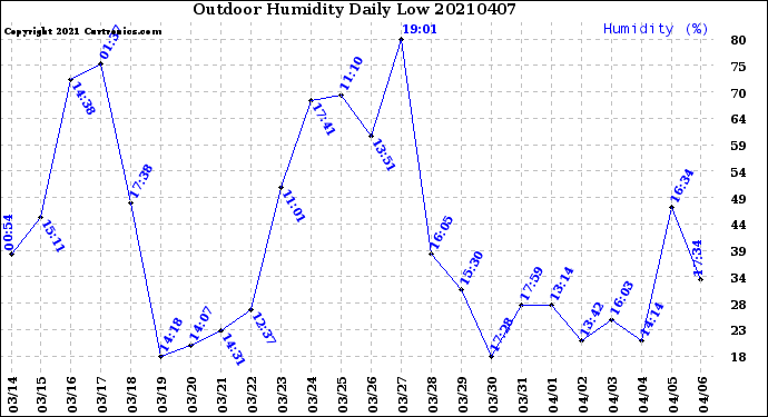 Milwaukee Weather Outdoor Humidity<br>Daily Low