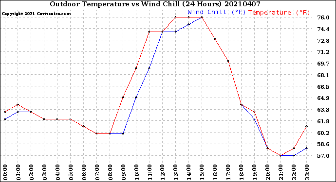 Milwaukee Weather Outdoor Temperature<br>vs Wind Chill<br>(24 Hours)