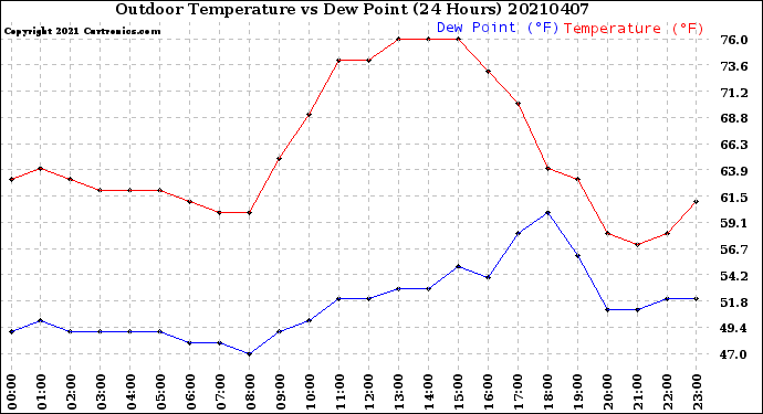 Milwaukee Weather Outdoor Temperature<br>vs Dew Point<br>(24 Hours)