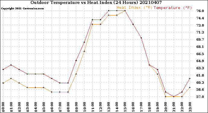 Milwaukee Weather Outdoor Temperature<br>vs Heat Index<br>(24 Hours)