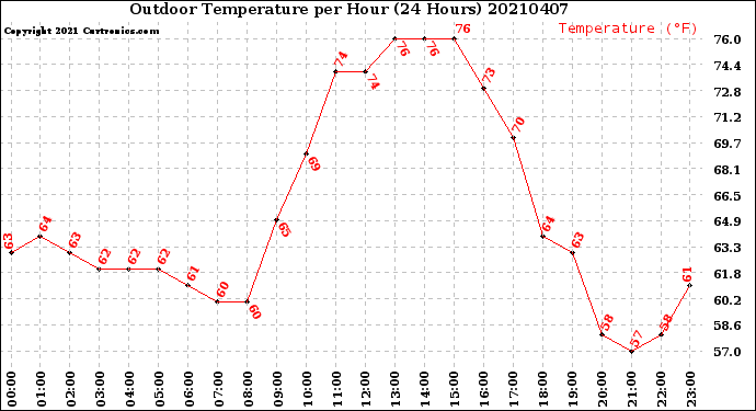 Milwaukee Weather Outdoor Temperature<br>per Hour<br>(24 Hours)
