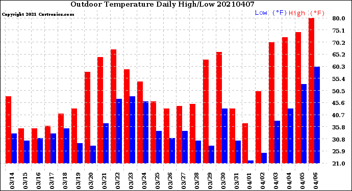 Milwaukee Weather Outdoor Temperature<br>Daily High/Low