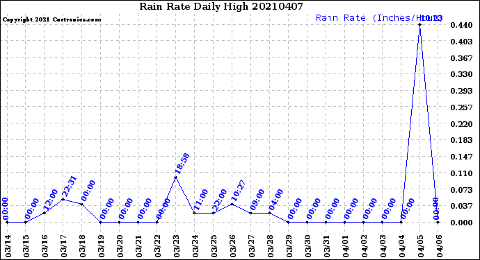 Milwaukee Weather Rain Rate<br>Daily High