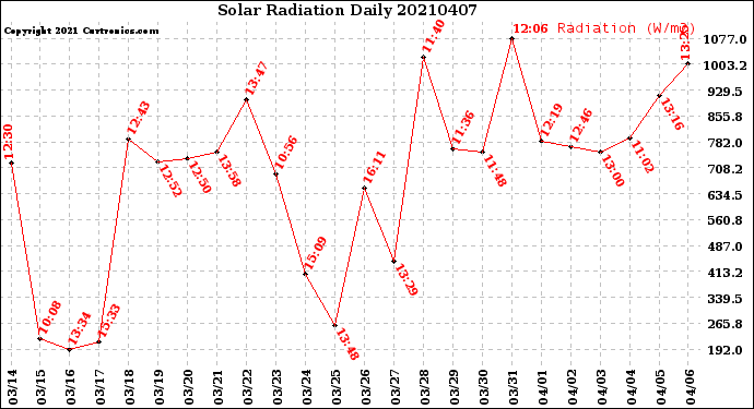 Milwaukee Weather Solar Radiation<br>Daily