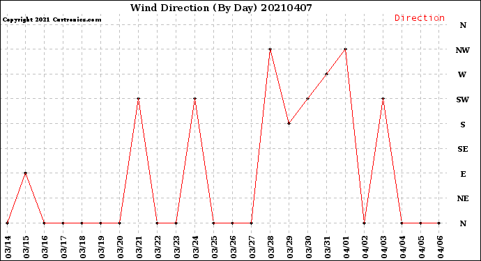Milwaukee Weather Wind Direction<br>(By Day)