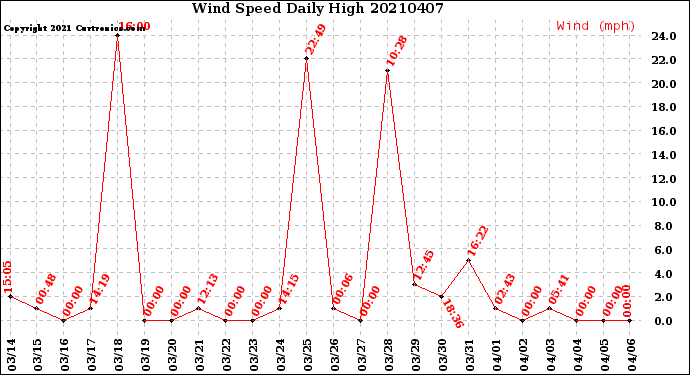 Milwaukee Weather Wind Speed<br>Daily High