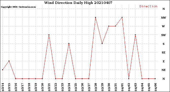Milwaukee Weather Wind Direction<br>Daily High