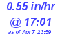 Milwaukee Weather Rain Rate Today